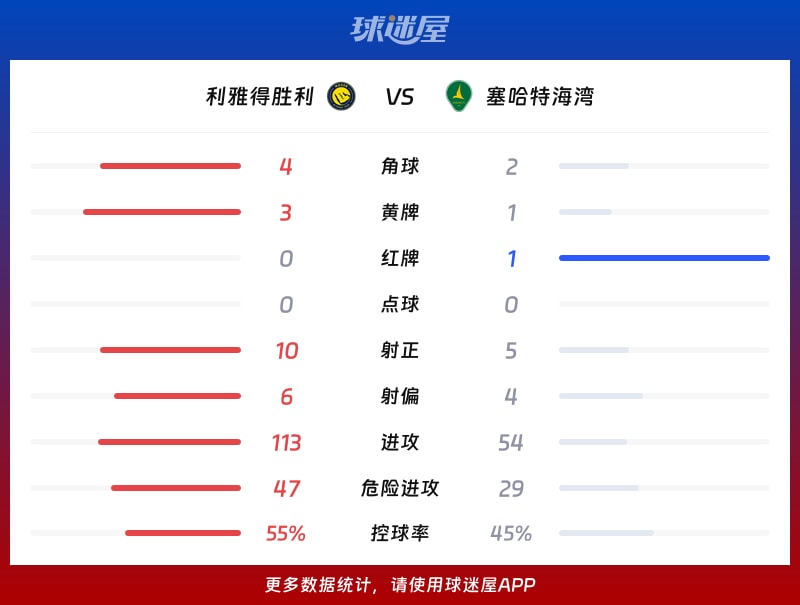 利雅得胜利vs塞哈特海湾数据统计