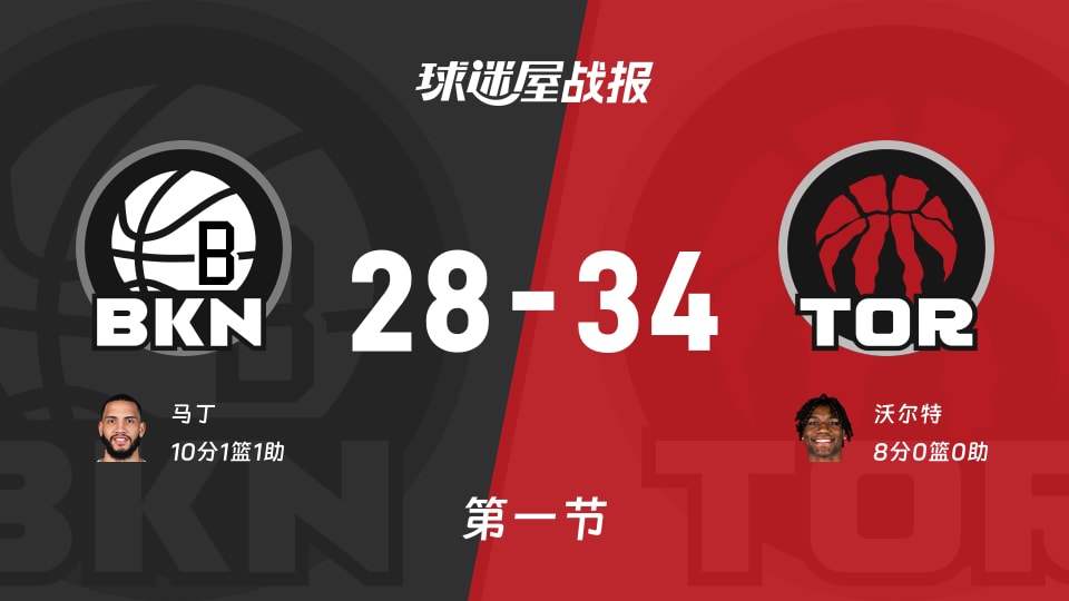 NBA常规赛：首节战罢，猛龙以34-28领先篮网，沃尔特8
