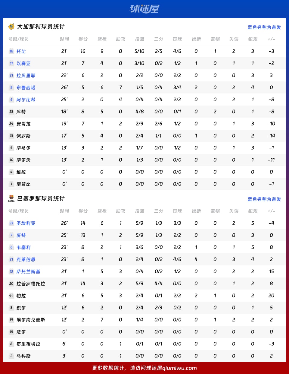 大加那利vs巴塞罗那球员数据