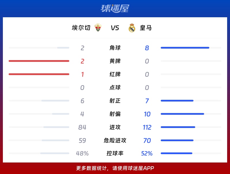 埃尔切vs皇马数据统计
