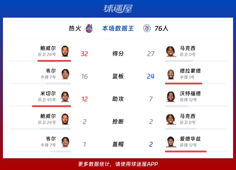 热火vs76人各项最佳