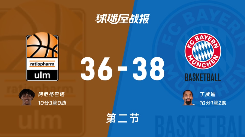 德篮甲常规赛：半场战罢，拜仁慕尼黑以38-36领先乌尔姆兰蒂奥帕姆，丁威迪10+1+2