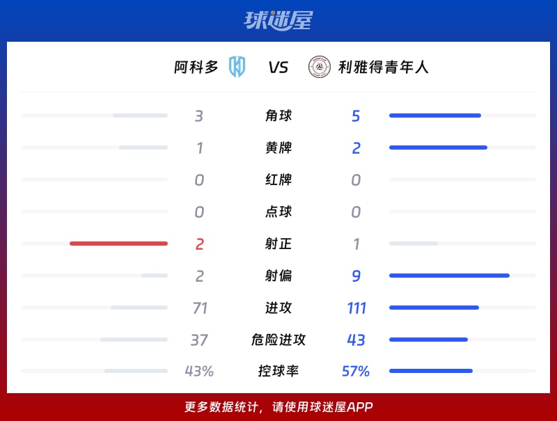 阿科多vs利雅得青年人数据统计