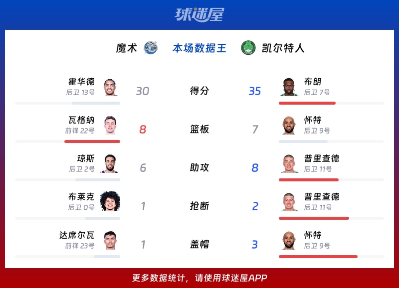 魔术vs凯尔特人各项最佳