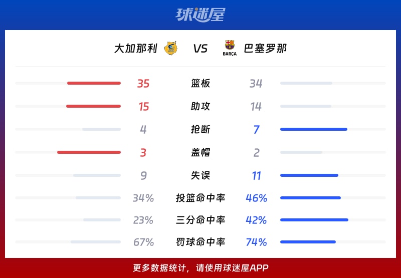 大加那利vs巴塞罗那球队数据
