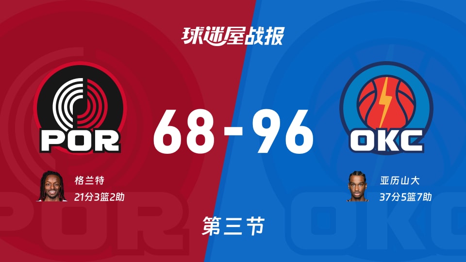 NBA常规赛:雷霆三节领先开拓者28分,亚历山大得到37分,格兰特得到21分