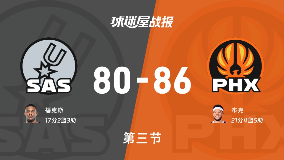 马刺vs太阳：三节结束，马刺80-86太阳，布克得到21分