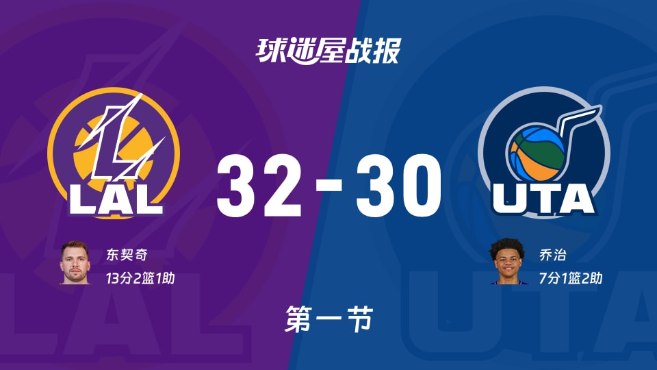 湖人vs爵士:首节结束,湖人32-30爵士,东契奇得到13分