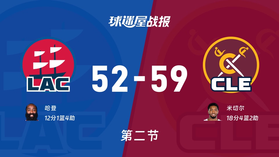 NBA常规赛:第二节完,骑士以59-52领先快船,米切尔18+4+2