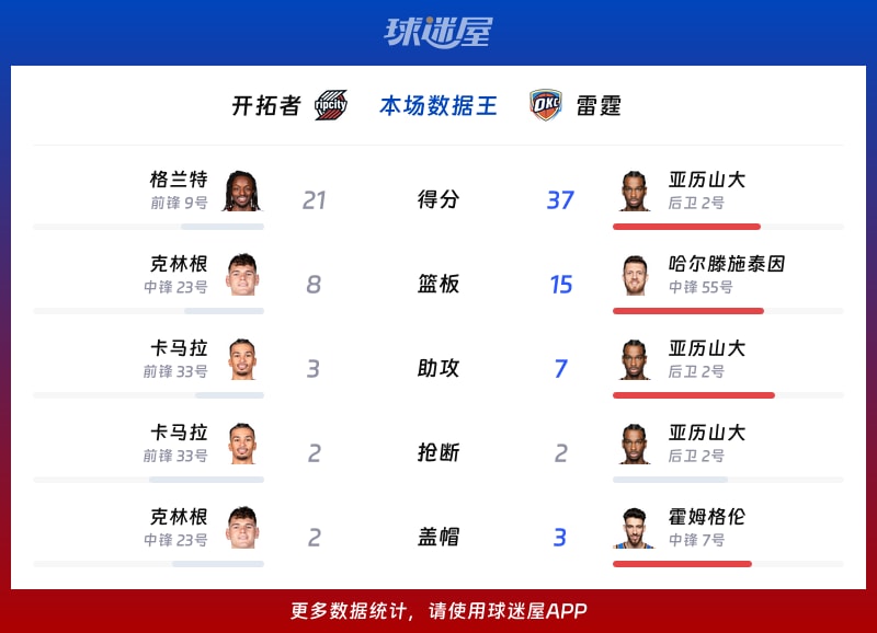 开拓者vs雷霆各项最佳