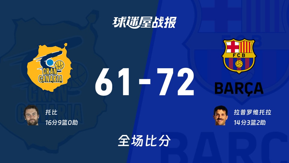西篮甲大加那利vs巴塞罗那战报：61-72，拉普罗维托拉14+3+2
