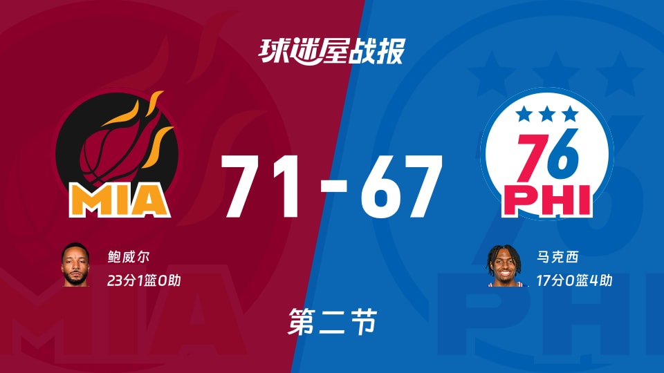 热火vs76人:第二节完,热火71-6776人,鲍威尔得到23分