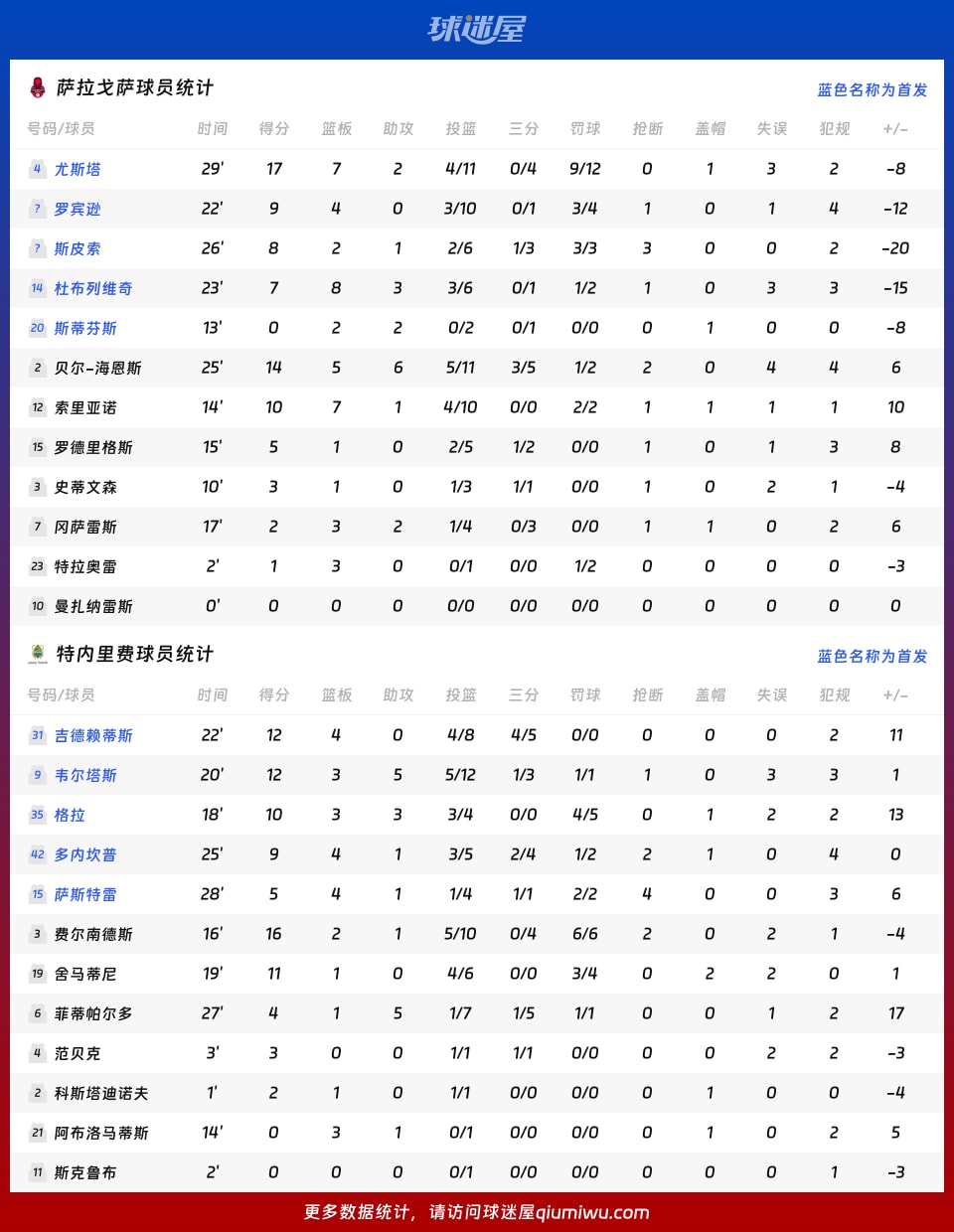 萨拉戈萨vs特内里费球员数据