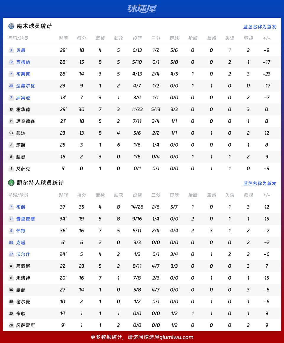 魔术vs凯尔特人球员数据