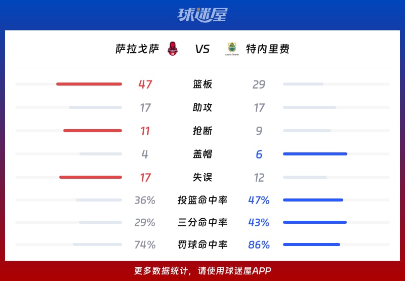 萨拉戈萨vs特内里费球队数据