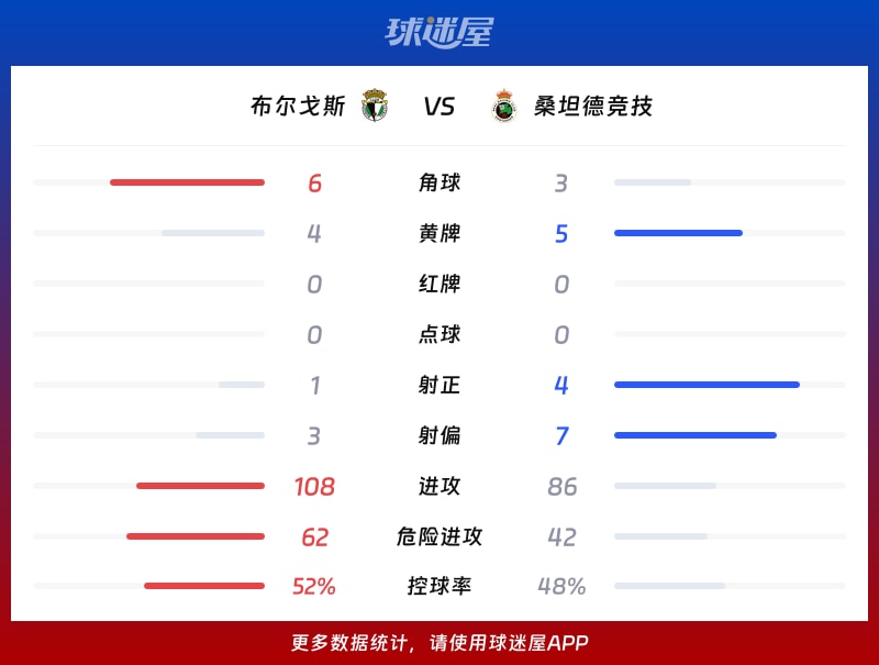 布尔戈斯vs桑坦德竞技数据统计