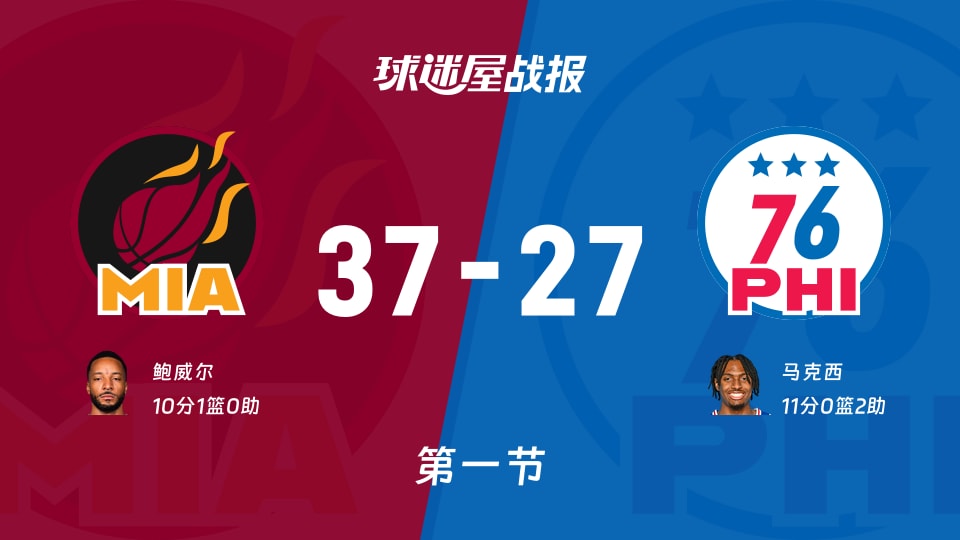 热火vs76人：首节战罢，热火37-2776人，马克西得到11分