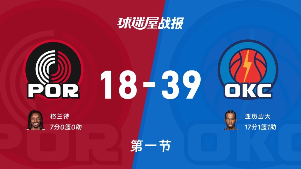 NBA常规赛：雷霆首节领先开拓者21分，亚历山大得到17分，格兰特得到7分