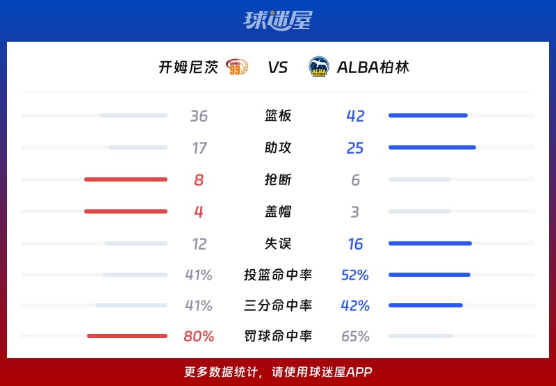 开姆尼茨vsALBA柏林球队数据