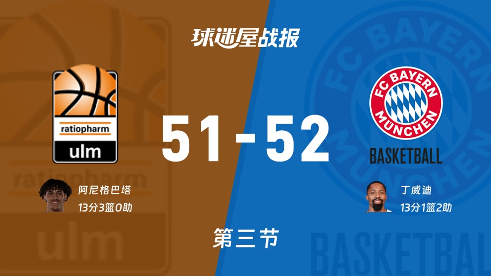 德篮甲常规赛：三节结束，拜仁慕尼黑以52-51领先乌尔姆兰蒂奥帕姆，丁威迪13+1+2