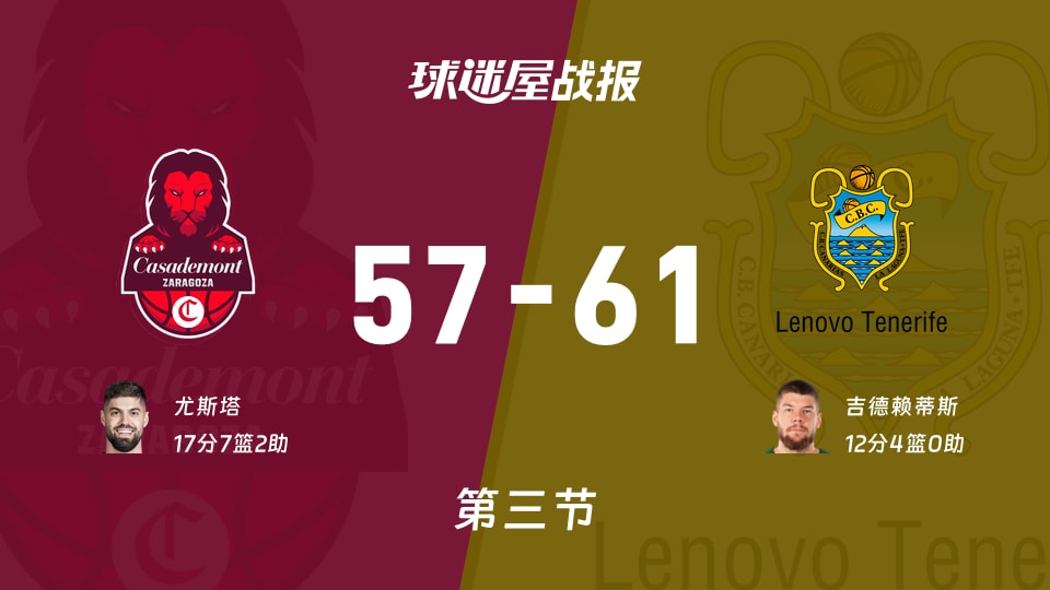 萨拉戈萨vs特内里费：第三节完，萨拉戈萨57-61特内里费，尤斯塔得到17分