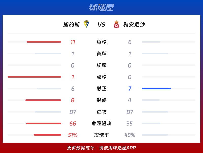 加的斯vs利安尼沙数据统计