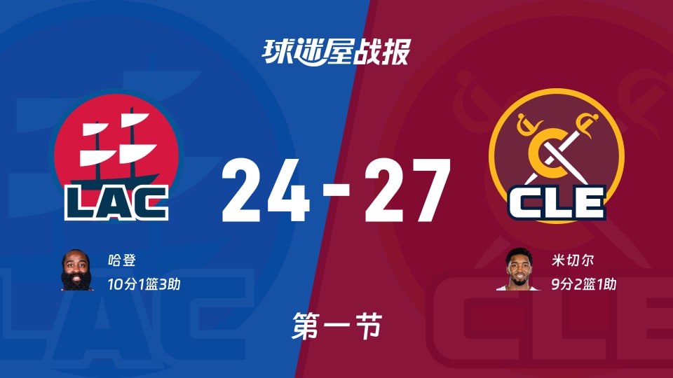 NBA常规赛：第一节完，骑士以27-24领先快船，米切尔9+2+1