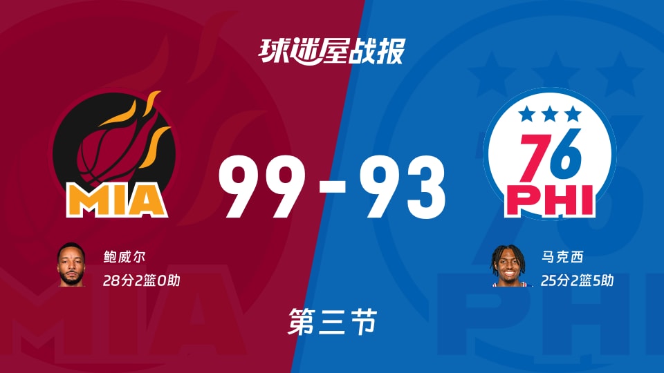 热火vs76人：三节结束，热火99-9376人，鲍威尔得到28分