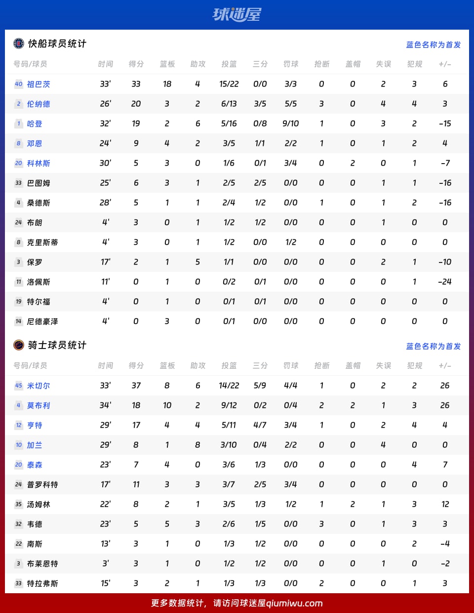 快船vs骑士球员数据