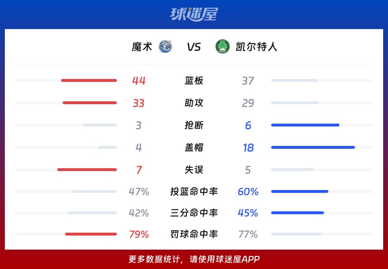 魔术vs凯尔特人球队数据
