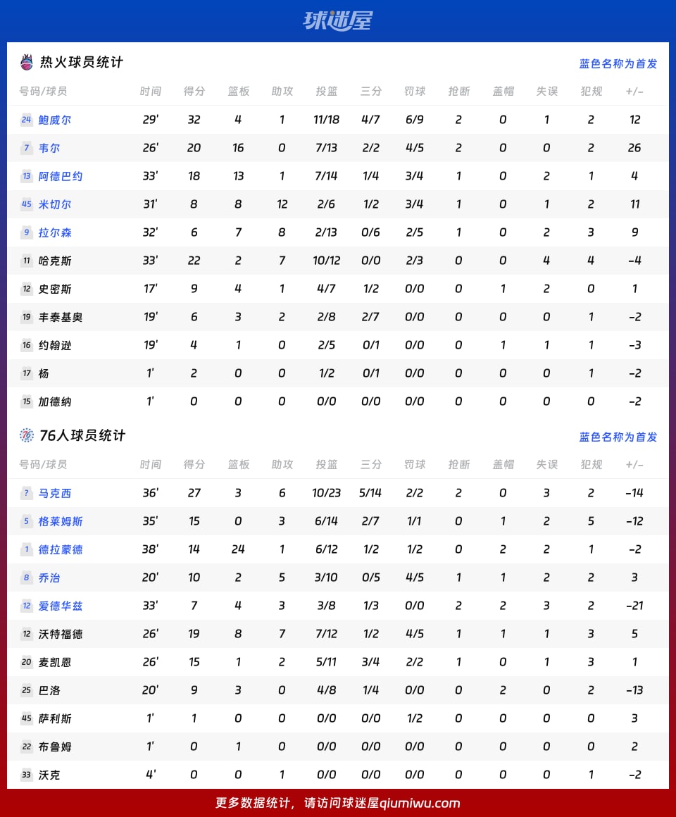 热火vs76人球员数据