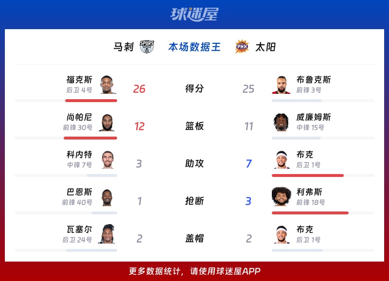 马刺vs太阳各项最佳