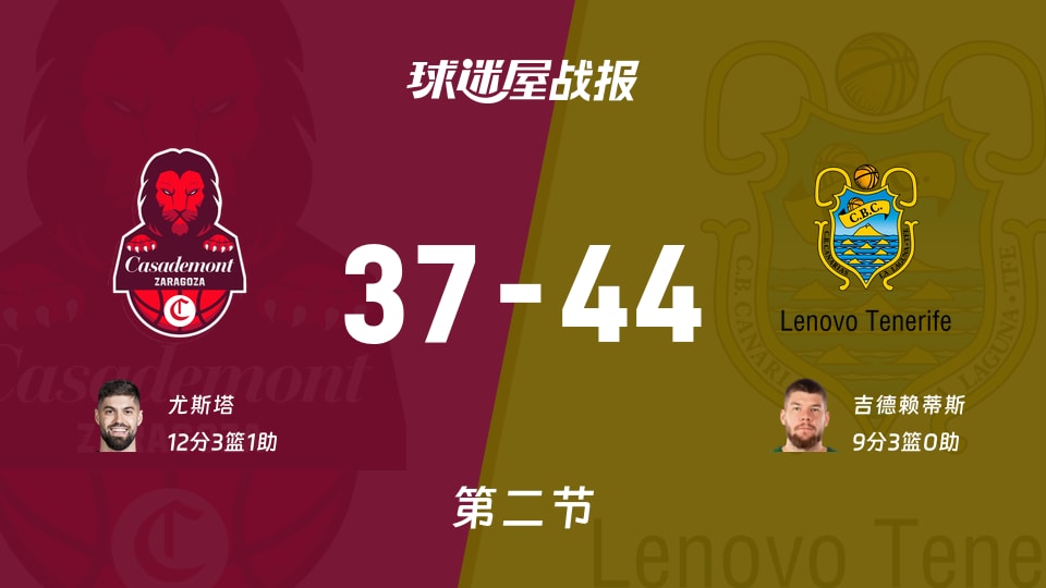 萨拉戈萨vs特内里费：半场结束，萨拉戈萨37-44特内里费，尤斯塔得到12分