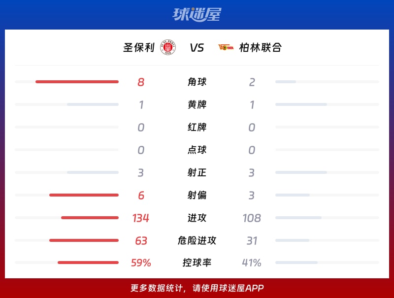 圣保利vs柏林联合数据统计
