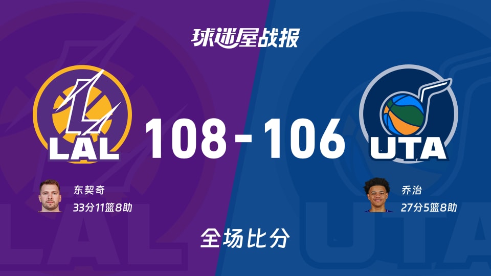 NBA湖人vs爵士战报:108-106,东契奇33+11+8