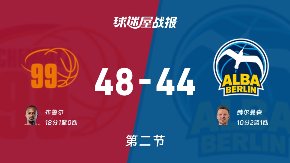 德篮甲常规赛:开姆尼茨第二节领先ALBA柏林4分,布鲁尔得到18分,赫尔曼森得到10分