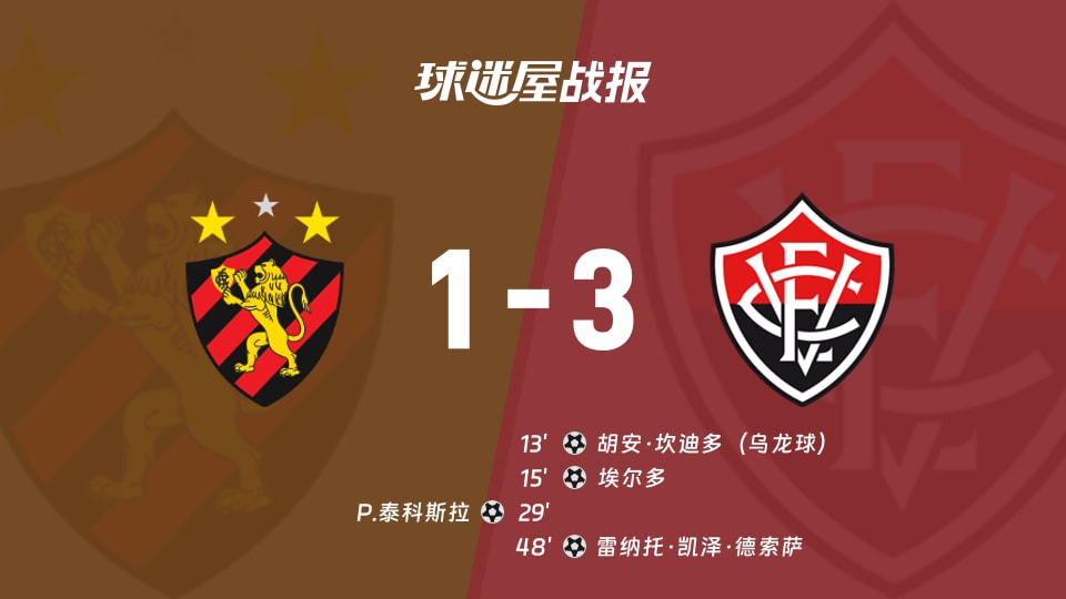 【巴西甲】累西腓体育vs维多利亚比赛结果：累西腓体育(1-3)维多利亚比分战报(2025年11月24日)