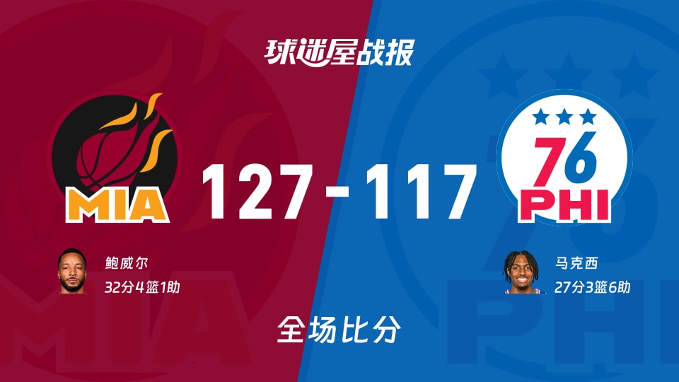 NBA常规赛:鲍威尔32+4+1,热火以127-117战胜76人