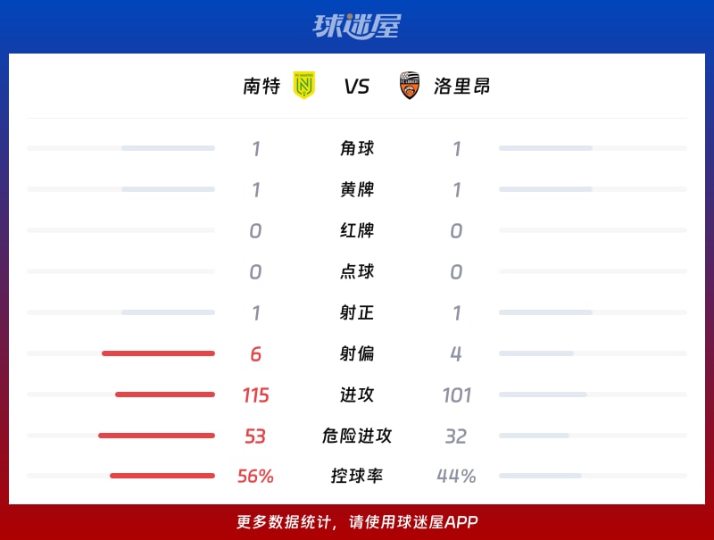 南特vs洛里昂数据统计