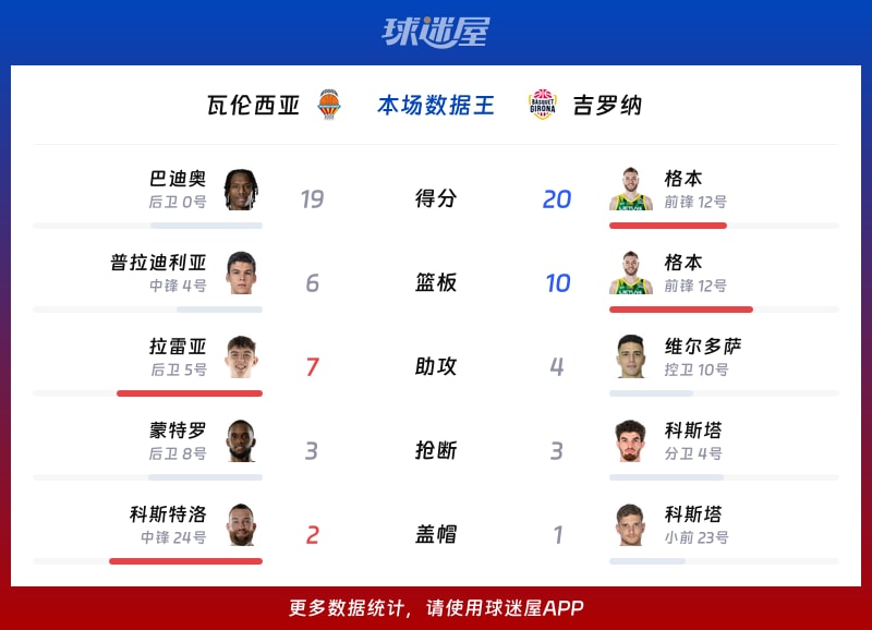 瓦伦西亚vs吉罗纳各项最佳