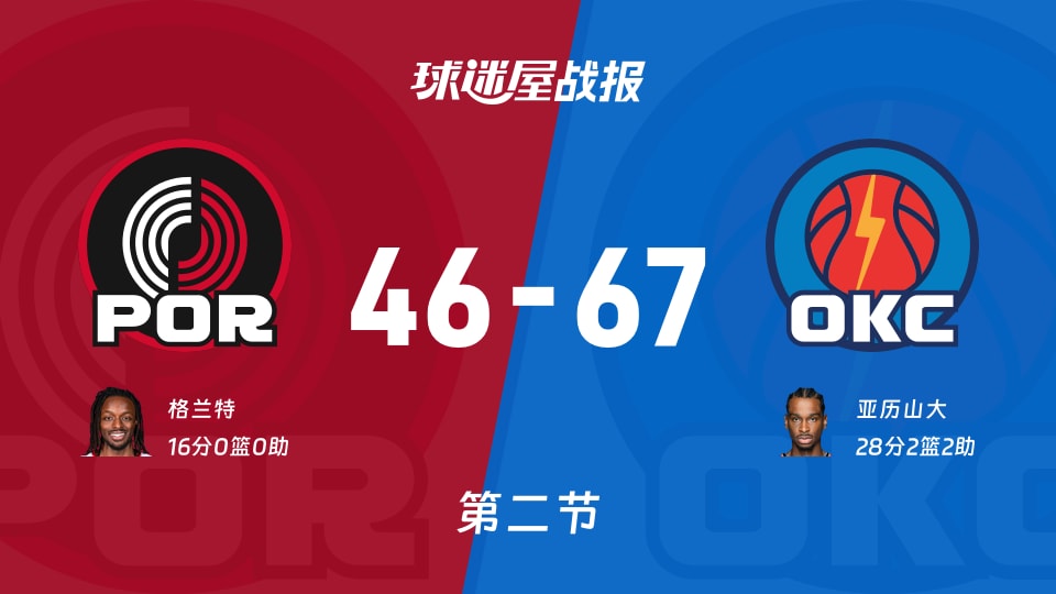 NBA常规赛：雷霆第二节领先开拓者21分，亚历山大得到28分，格兰特得到16分