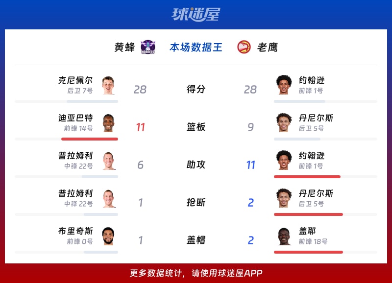 黄蜂vs老鹰各项最佳