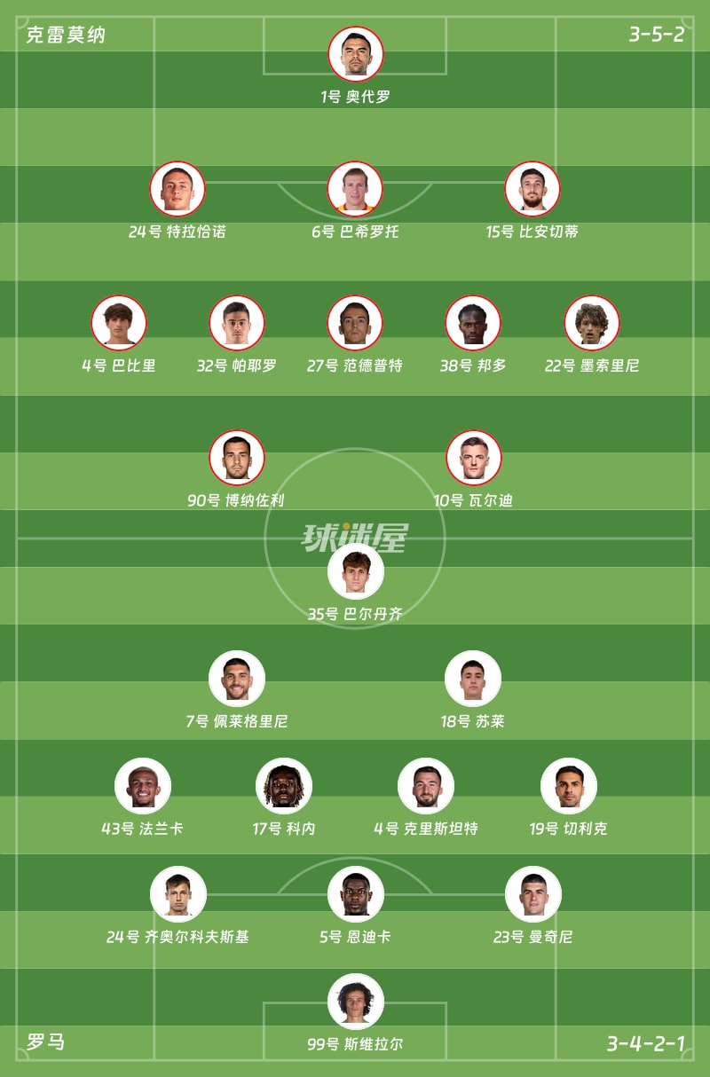 克雷莫纳vs罗马首发阵容