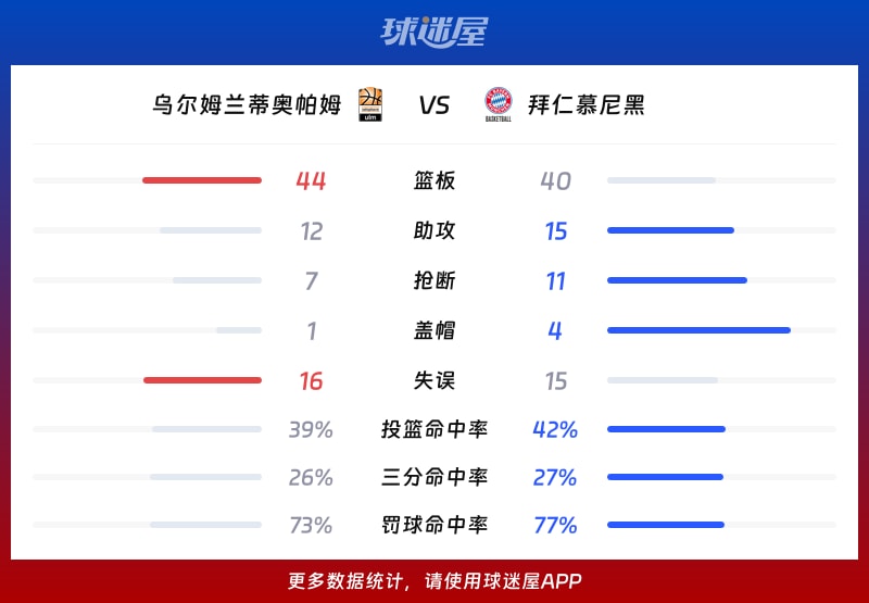 乌尔姆兰蒂奥帕姆vs拜仁慕尼黑球队数据