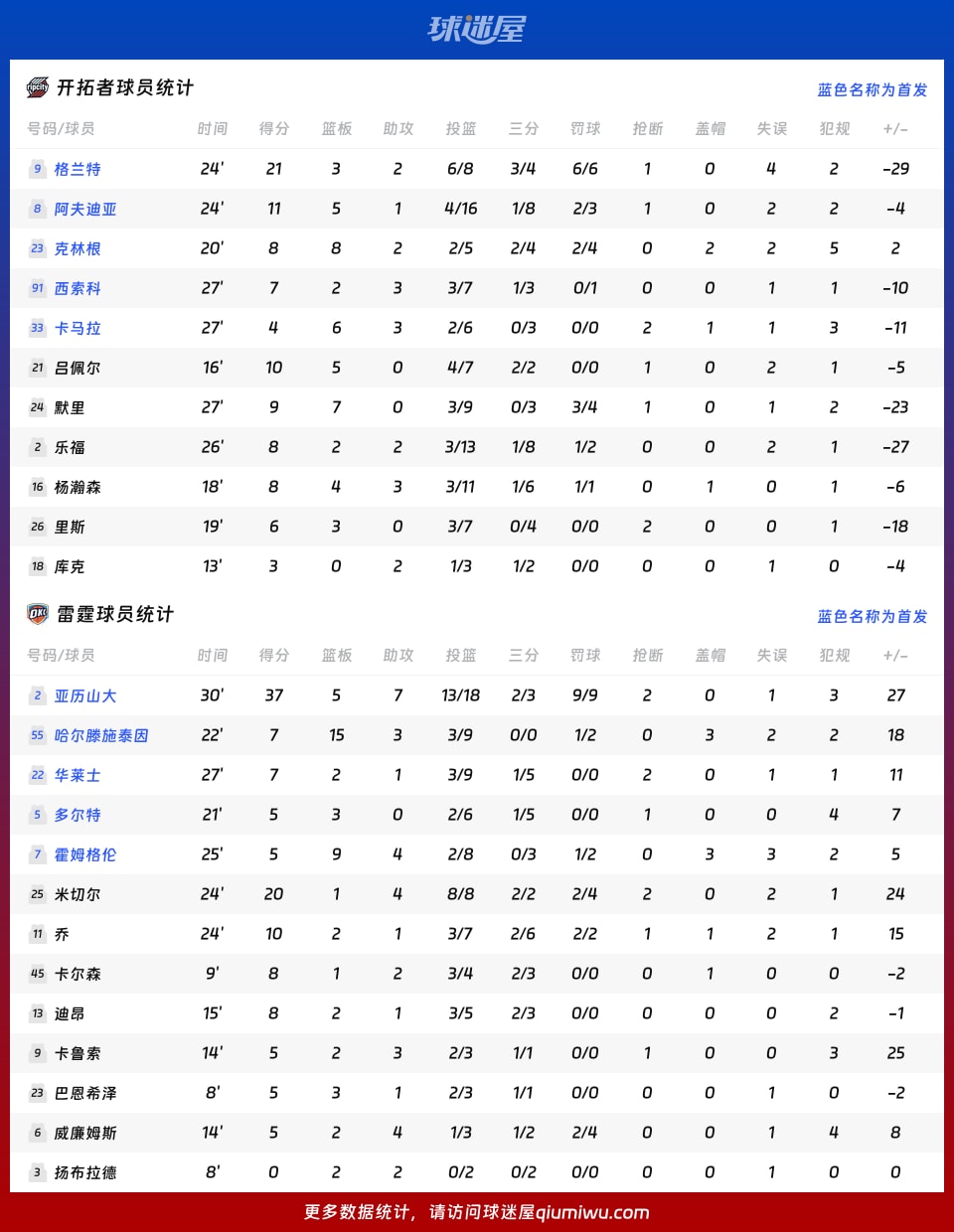开拓者vs雷霆球员数据
