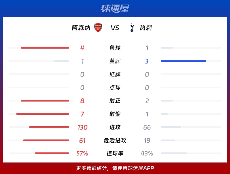 阿森纳vs热刺数据统计