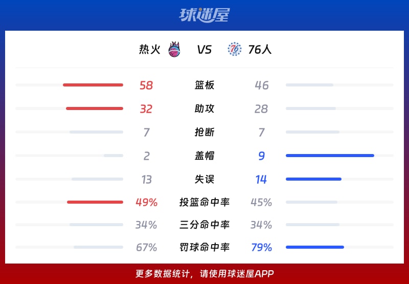 热火vs76人球队数据