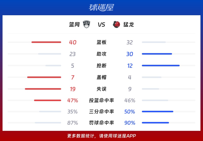 篮网vs猛龙球队数据