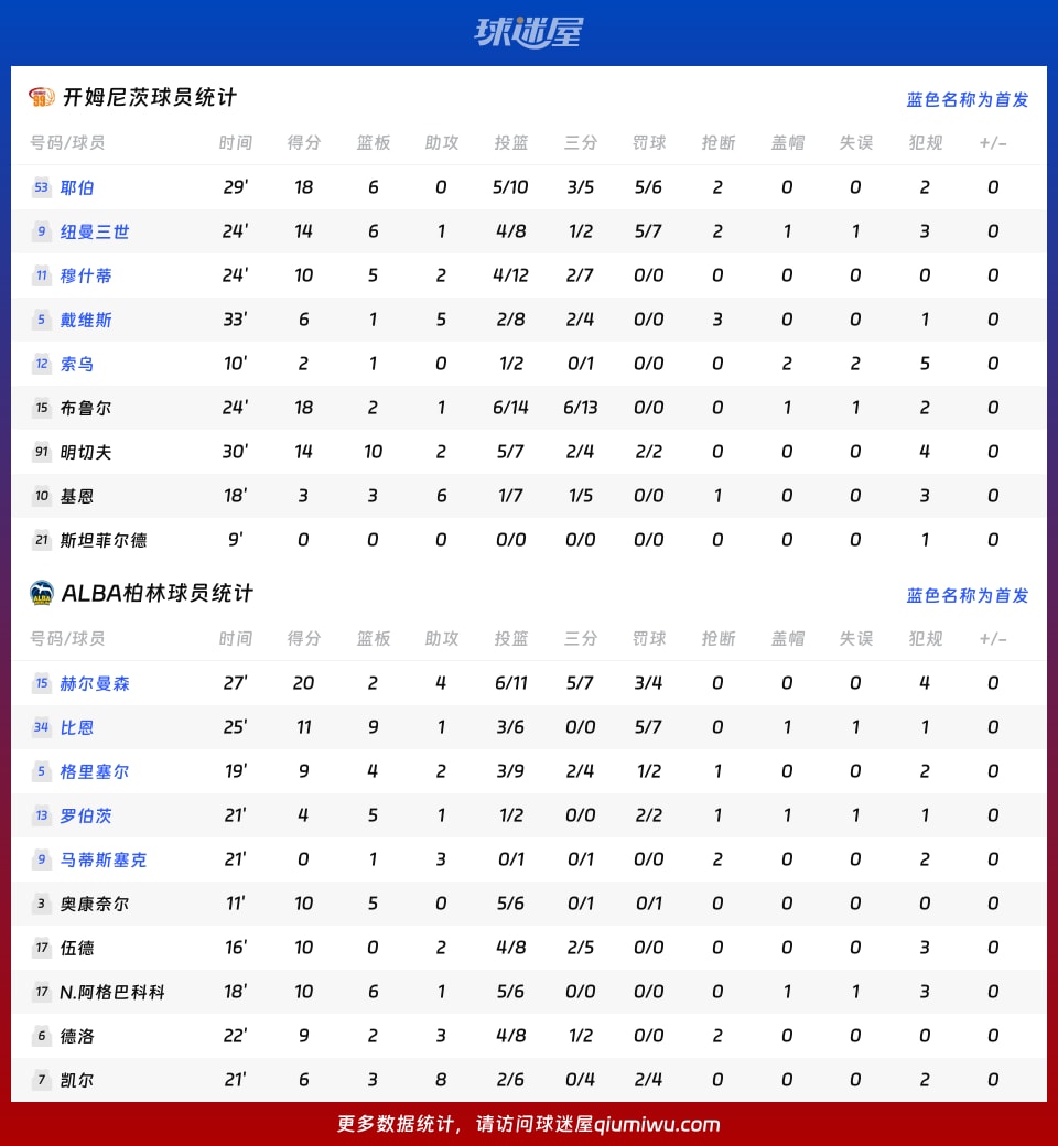 开姆尼茨vsALBA柏林球员数据
