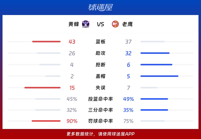 黄蜂vs老鹰球队数据